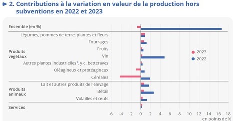 Comptes de l’agriculture : En 2023, les prix des productions animales progressent à nouveau | Lait de Normandie... et d'ailleurs | Scoop.it