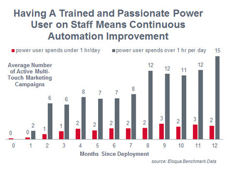 How marketing automation power users outperform others — Eloqua | The MarTech Digest | Scoop.it