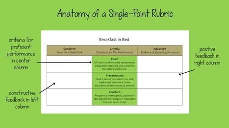 Show Us Your #SinglePointRubric ~ Cult of Pedagogy ~ Jennifer Gonzalez | ED 262 Research, Reference & Resource Skills | Scoop.it