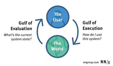 The Two UX Gulfs: Evaluation and Execution | E-Learning-Inclusivo (Mashup) | Scoop.it