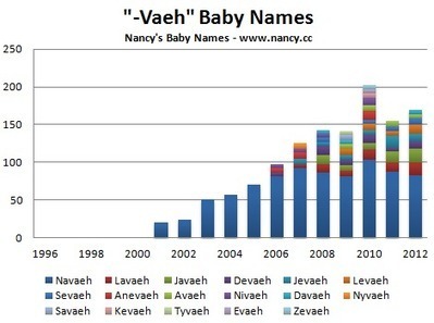 The Nevaeh Explosion - Nancy's Baby Names | Name News | Scoop.it
