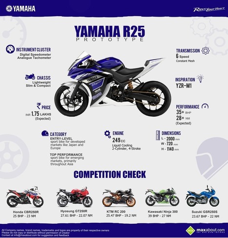 All You Need to Know about Yamaha R25 | Maxabout Motorcycles | Scoop.it