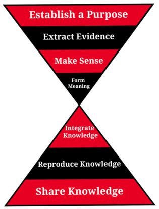 From Task Completion to Cognitive Engagement: Making the Case for the Hourglass #Paradigm of #Learning | E-Learning-Inclusivo (Mashup) | Scoop.it