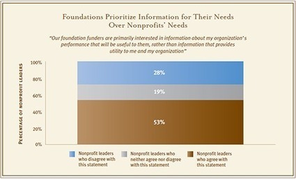 CEP | Data Point: Foundations&rsquo; Information Needs vs. Nonprofits&rsquo; Needs | The Center for Effective Philanthropy | Failure and Learning | Scoop.it