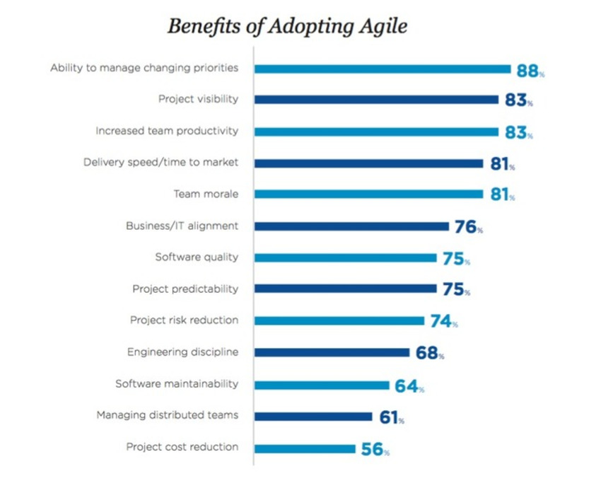 Agile Marketing Takeaways from 2017 State of Agile Report - The Agile Marketer | The MarTech Digest | Scoop.it