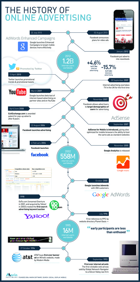 Infographic: The history of online advertising | #eHealthPromotion, #SaluteSocial | Scoop.it