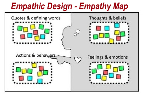 Empathy Map: Why use an empathy Map? | Empathic Design: Human-Centered Design & Design Thinking | Scoop.it