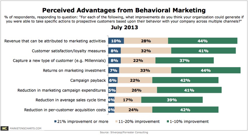 Most Believe Behavioral Marketing Can Boost ROI - Marketing Charts | The MarTech Digest | Scoop.it