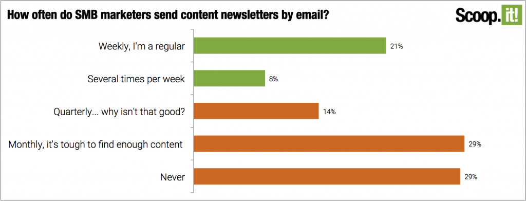 How often do content marketers promote their content via email newsletter