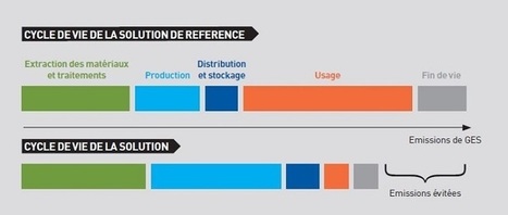 #Climat : #EpE publie des lignes directrices pour calculer et communiquer sur les #émissions #évitées | Prospectives et nouveaux enjeux dans l'entreprise | Scoop.it