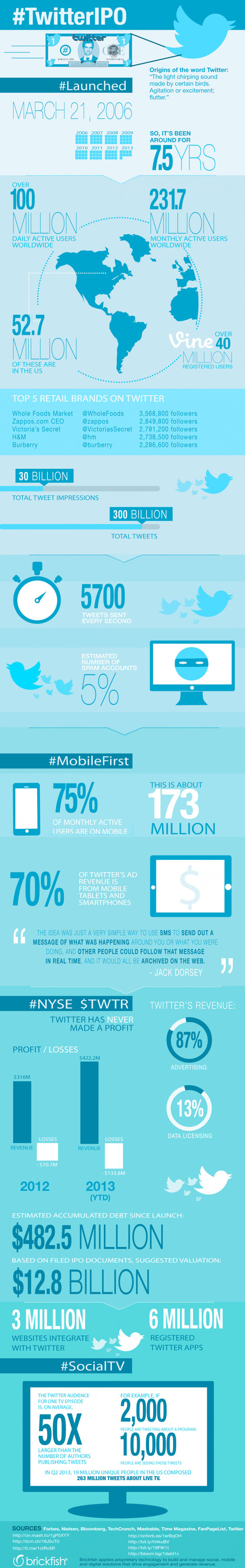 Cómo llega a la Bolsa Twitter #infografia #infographic #socialmedia | Seo, Social Media Marketing | Scoop.it
