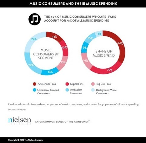 Turn it Up: Music Fans Could Spend Up To $2.6B More Annually | Soundtrack | Scoop.it
