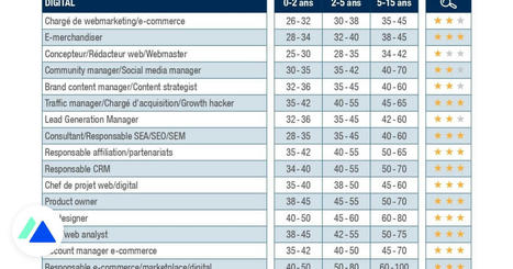 Les salaires du digital et les profils les plus recherchés pour 2023 | #CDEB | Scoop.it