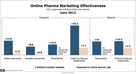 Online Pharmaceutical Marketing Effectiveness - e-Strategy Trends ... | Pharma: Trends and Uses Of Mobile Apps and Digital Marketing | Scoop.it