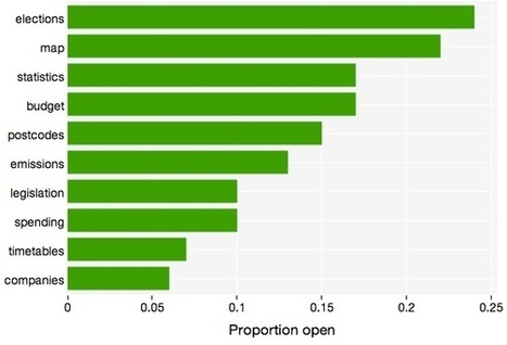 Open Data Scorecard: New Research Shows Governments Not ... | Peer2Politics | Scoop.it