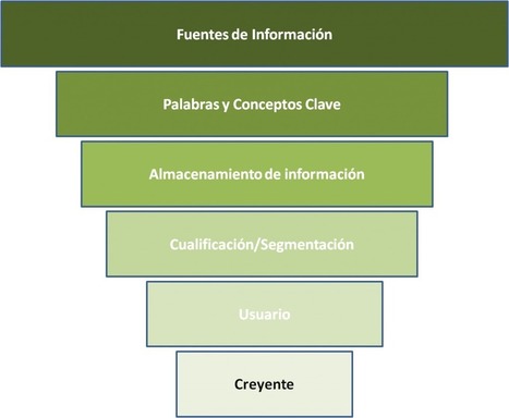 El embudo de información: Técnica clave de la curación de contenidos | Curación de contenidos e Inteligencia Competitiva | Scoop.it