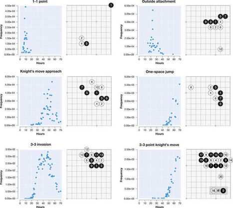 Mastering the game of Go without human knowledge : Nature : Nature Research | Data Science and Computational Thinking [inc Big Data and Internet of Things] | Scoop.it