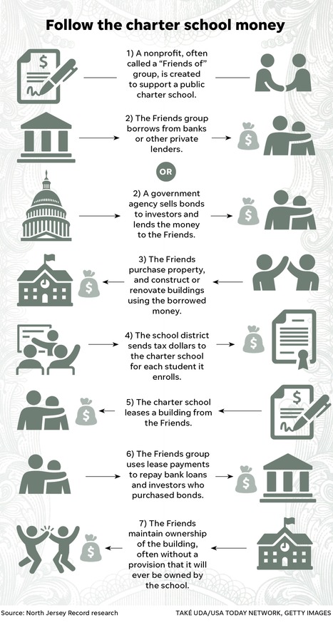 Cashing in on Charters // Five Part Series, Rimbach & Koloff, New Jersey Record | Charter Schools & "Choice": A Closer Look | Scoop.it