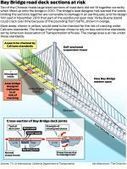 Caltrans was warned Bay Bridge welds could crack | Coastal Restoration | Scoop.it