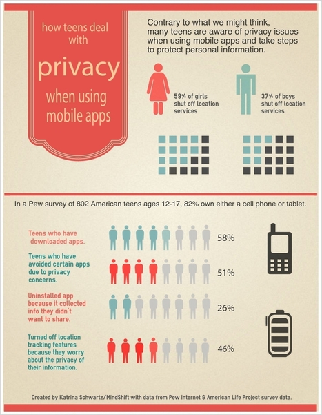 How Teens Deal With Privacy and Mobile Apps [Infographic] | 21st Century Learning and Teaching | Scoop.it