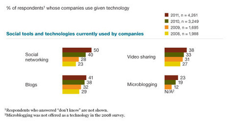 Chart Focus: How business uses social technologies | R&eacute;seaux et m&eacute;dias sociaux, veille, technique et outils | Scoop.it