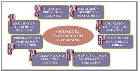 ¿Cómo implementar el #elearning en los procesos de enseñanza-aprendizaje? | Didactics and Technology in Education | Scoop.it