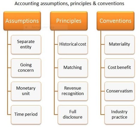 What are the accounting concepts and conventions? ◄Click here | Basic Accounting Concepts | Scoop.it