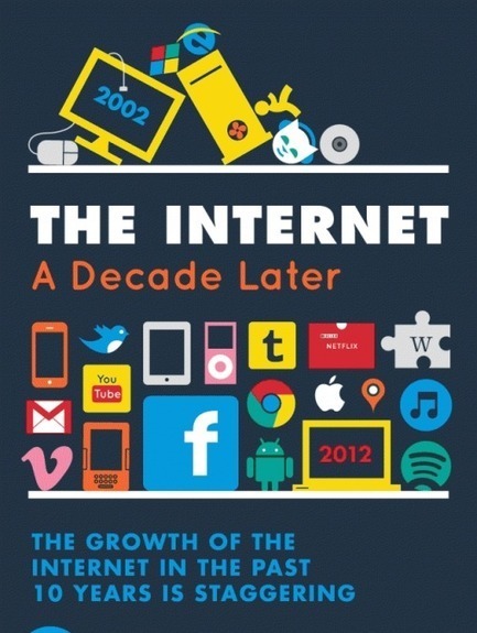 The Internet: A Decade Later (Infographic) | MarketingHits | Scoop.it