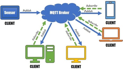 MQTT amb entorns gràfics de programació | tecno4 | Scoop.it