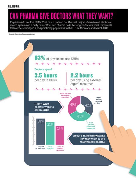 Infographic: Can Pharma Stuff EHRs with Coupon Offers, Free Samples & Other Stuff Doctors Say They Want? | Health Care Business | Scoop.it