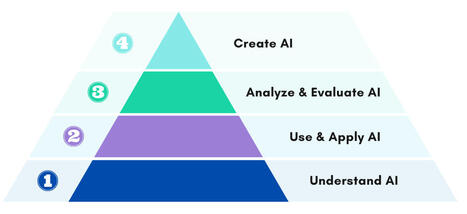 A Framework for #AI #Literacy | Digital Delights | Scoop.it