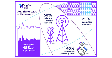 Sigfox U.S.A. Enters 2018 Ready to Build on Gains in Network Coverage and Partner Ecosystem | The French (wireless) Connection | Scoop.it