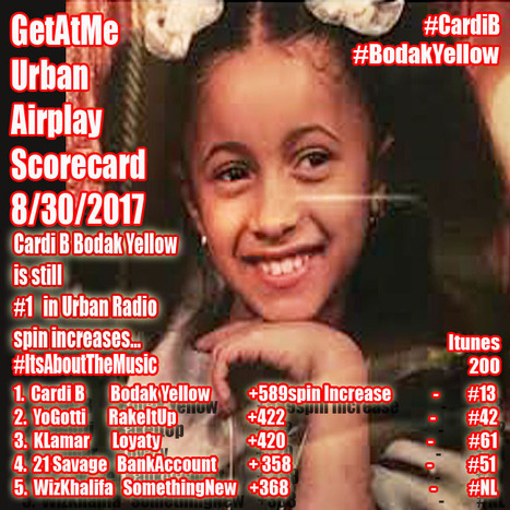 GetAtMe Urban Airplay Scorecard Cardi B BODAK YELLOW is still #1 in Urban Radio spin increases... #MakingMoneyMoves | GetAtMe | Scoop.it