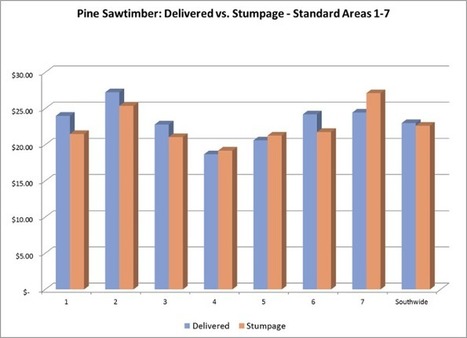 Stumpage or Delivered: Is there an Ideal Sales Model in the US South? | Timberland Investment | Scoop.it