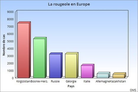 Rougeole en Europe : l'OMS tire la sonnette d'alarme - Les Échos | Public Health - Santé Publique | Scoop.it