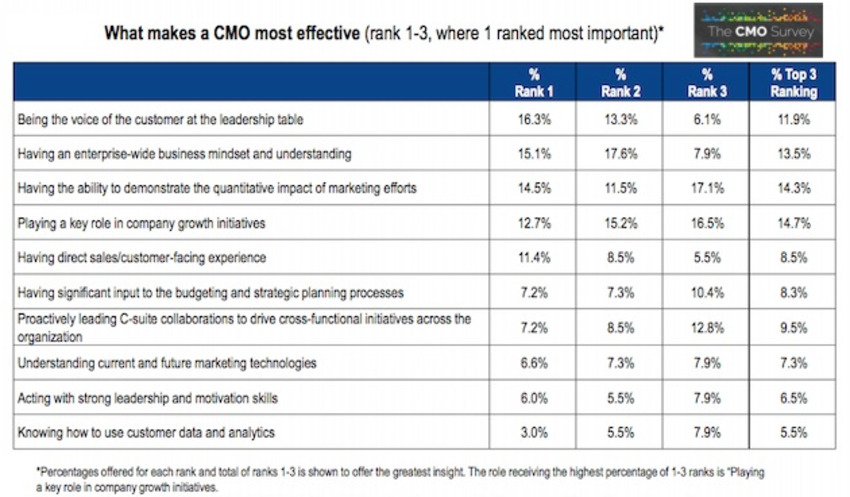 The Qualities of an Effective CMO - MarketingProfs | The MarTech Digest | Scoop.it