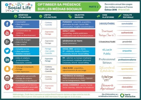 [#Infographie] Comment Optimiser La Présence D’Une Marque Sur Les 8 Principaux Réseaux Sociaux En 2016 ? | Social media | Scoop.it