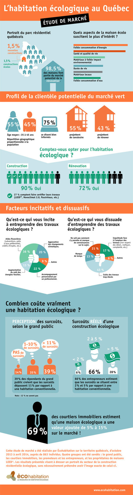 Étude de marché sur le secteur de l'habitation écologique (Québec) | Build Green, pour un habitat écologique | Scoop.it