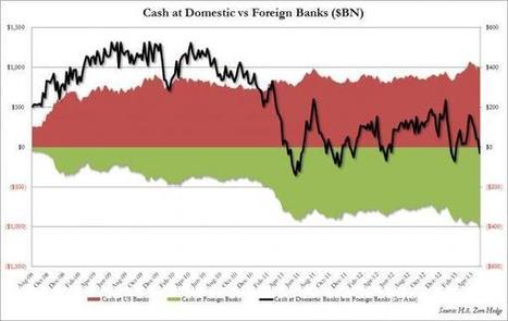 Thanks To QE Bernanke Has Injected Foreign Banks With Over $1 Trillion In Cash For First Time Ever | A World of Debt | Scoop.it
