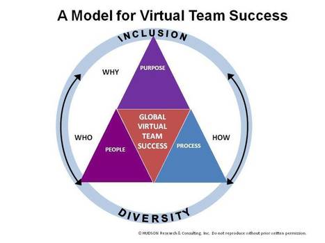 Enhancing Global Virtual Teams Through Training | Creating Connections | Scoop.it