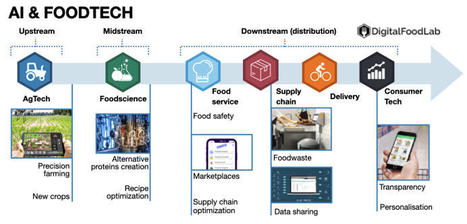 💬 AI in FoodTech | Aprendiendo a Distancia | Scoop.it