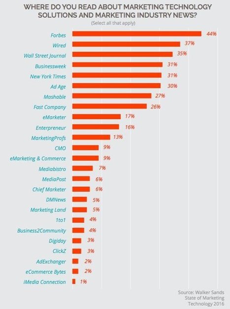 How Businesses Discover and Purchase Marketing Technologies - Profs | 21st Century Public Relations | Scoop.it