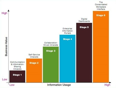 Entreprise20.fr > Définition et usages de l’intranet 2.0 | information analyst | Scoop.it