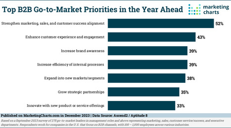 B2B GTM Teams to Focus on Alignment, Efficiency | The Marteq Alert | Scoop.it