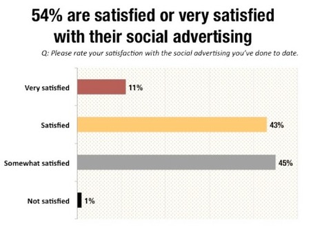 The Trends In Social Advertising Survey - Behind The Numbers | Social Media Today | Digital Marketing & Communications | Scoop.it