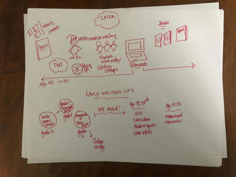 The Power of Writing Timelines – Two Writing Teachers | Scriveners' Trappings | Scoop.it