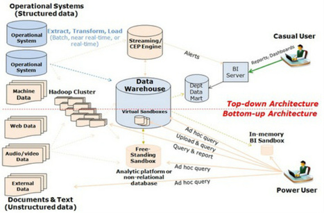 Big Data Analytics Infrastructure | Business Intelligence Insights | Scoop.it