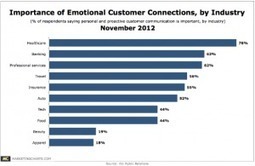 Consumers Value Personal Touch In Less Commoditized Industries | Public Relations & Social Marketing Insight | Scoop.it