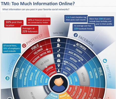 Public or Private? The Risks of Posting in Social Networks | Malware Blog | Trend Micro | Eclectic Technology | Scoop.it