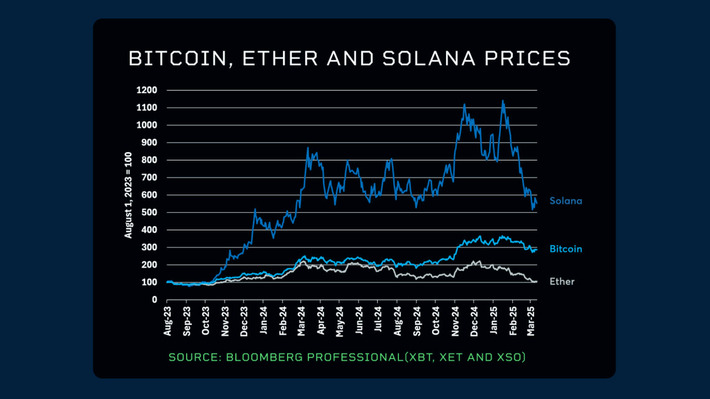 Solana vs. Bitcoin vs. Ethereum: How Do They Compare? | Institutional Investor | Cryptocurrencies and NFT Report | Scoop.it